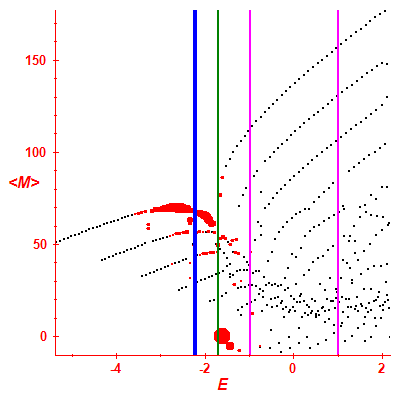 Peres lattice <M>